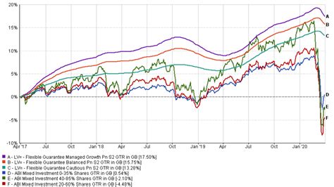 lv smoothed managed funds|lv fgf balanced s2 fund.